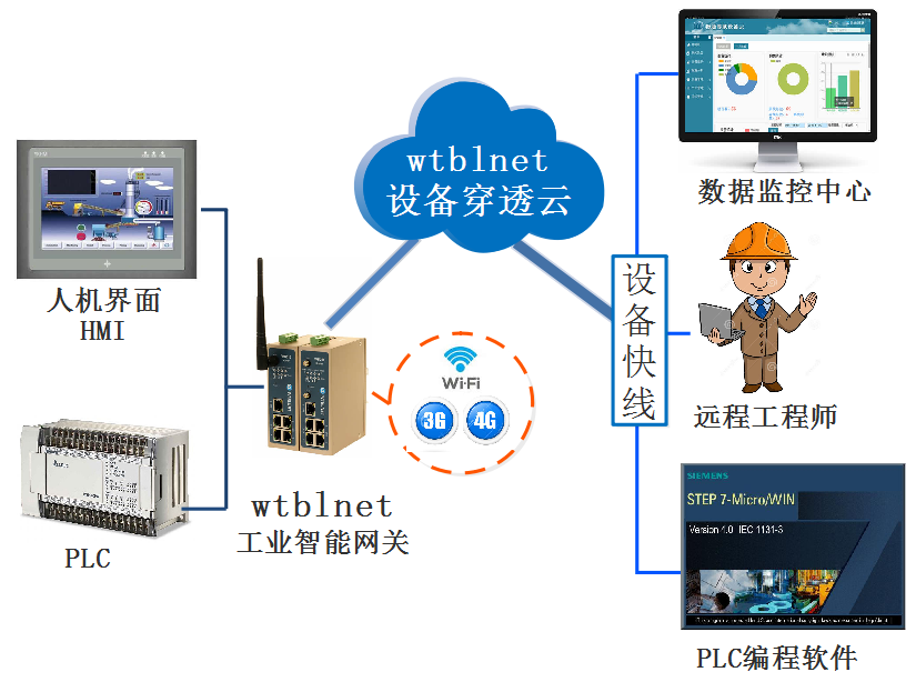 PLC遠(yuǎn)程上下載、遠(yuǎn)程調(diào)試