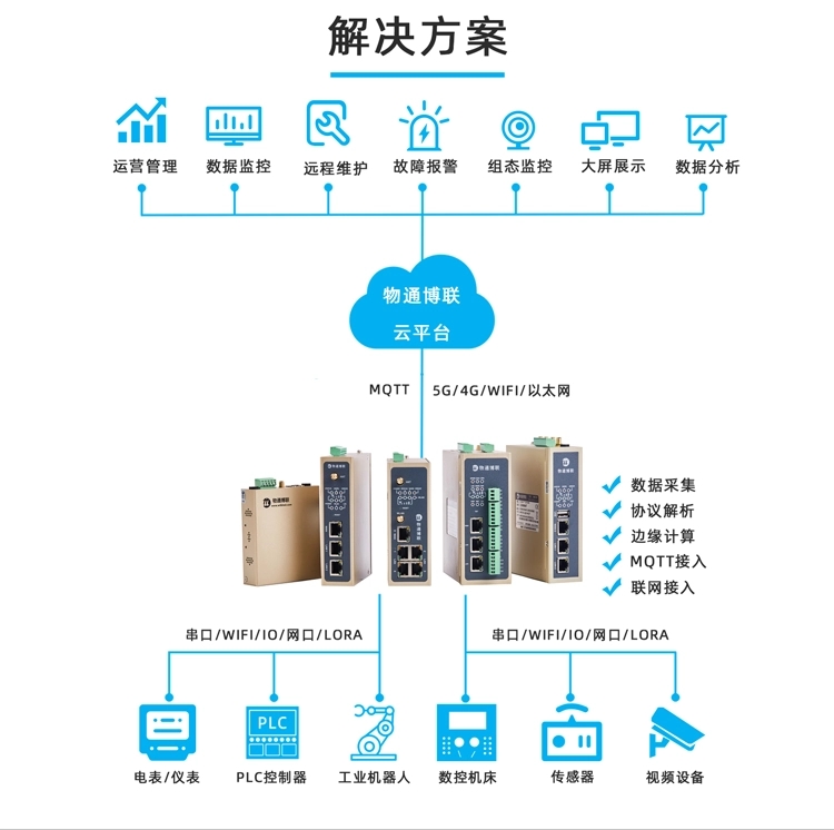 如何采集西門子、三菱、臺(tái)達(dá)等PLC數(shù)據(jù)并上傳到物聯(lián)網(wǎng)云平臺(tái)