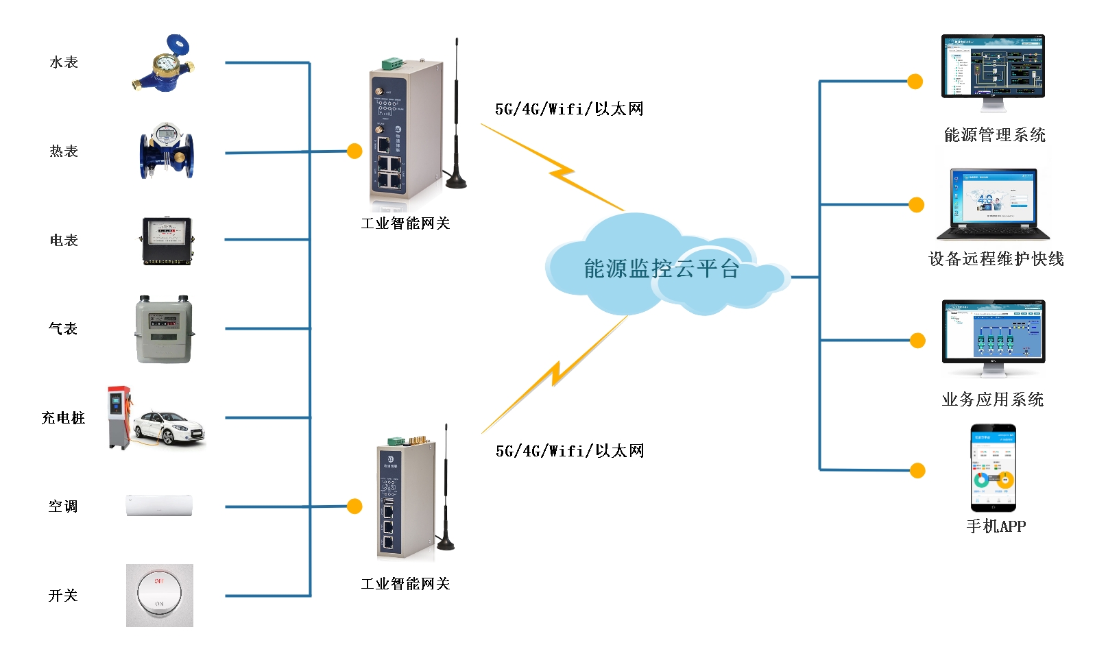 通過工業(yè)智能網(wǎng)關(guān)和云平臺搭建的能耗在線監(jiān)測系統(tǒng)有何作用？
