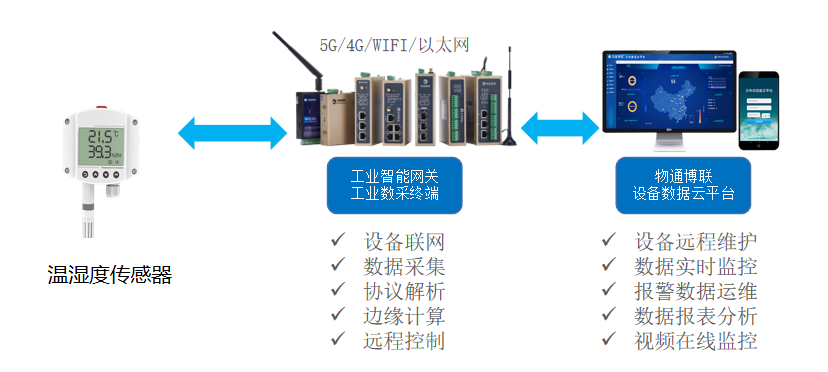 工業(yè)物聯(lián)網(wǎng)解決方案：WIFI無(wú)線組網(wǎng)型溫濕度實(shí)時(shí)監(jiān)測(cè)系統(tǒng)