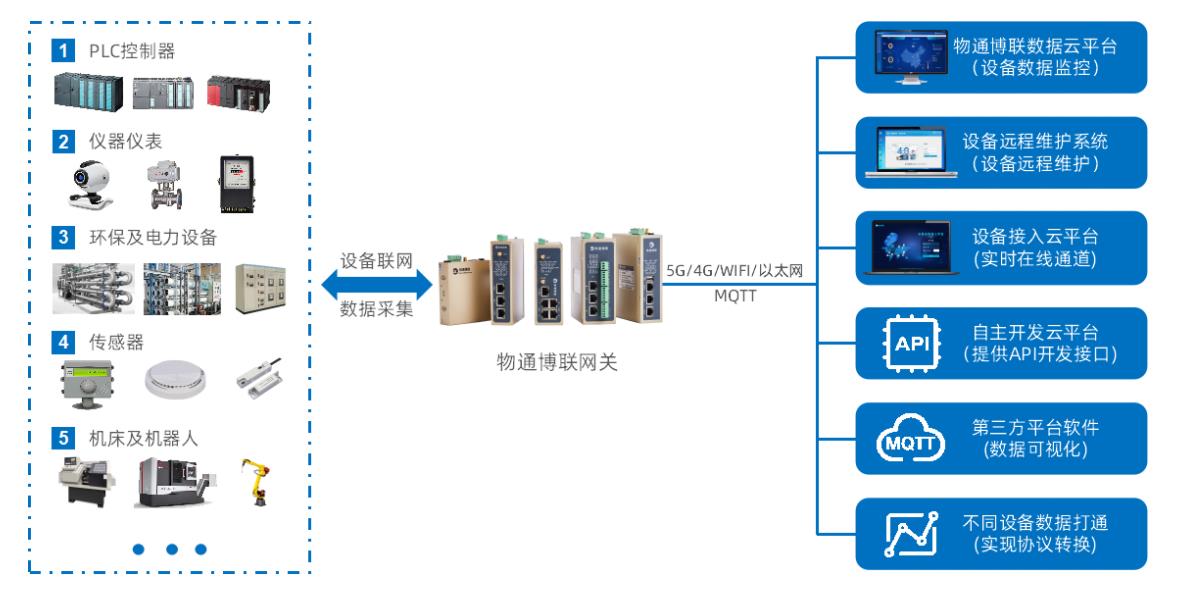 工業(yè)物聯(lián)網(wǎng)解決方案：輸氣站發(fā)電機組故障監(jiān)測遠(yuǎn)程報警系統(tǒng)